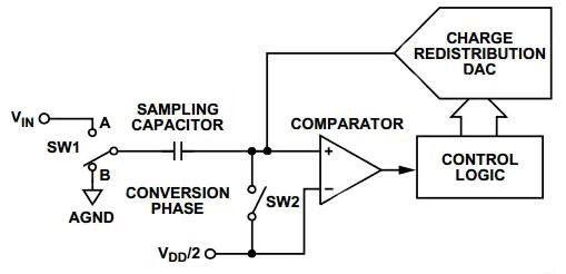 Block diagram of Analog Devices AD7476/AD7477/AD7478 family