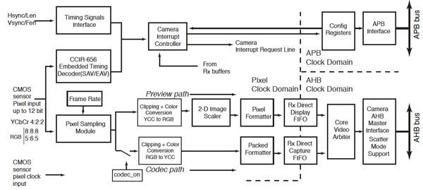 Image of Atmel SAMA5D3 MCU video input path