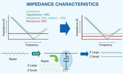 ESR lowers impedance