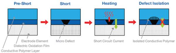 Polymer capacitor short-circuit protection