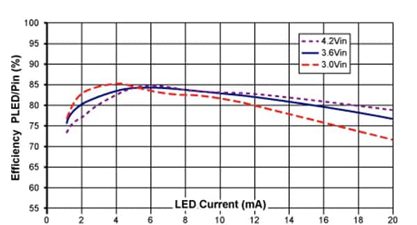 Image of Maxim LED efficiency against forward current