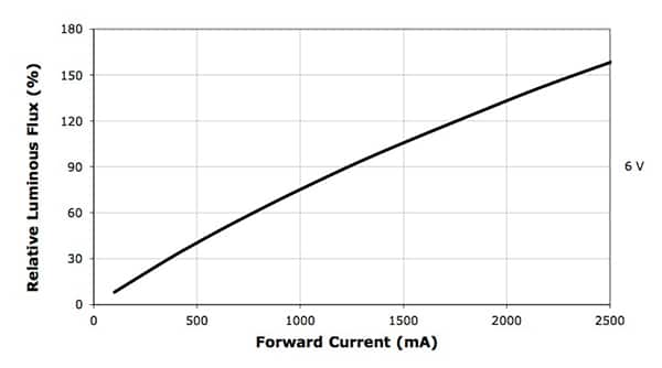 Image of Cree XLamp MK-R LED luminous flux versus forward current