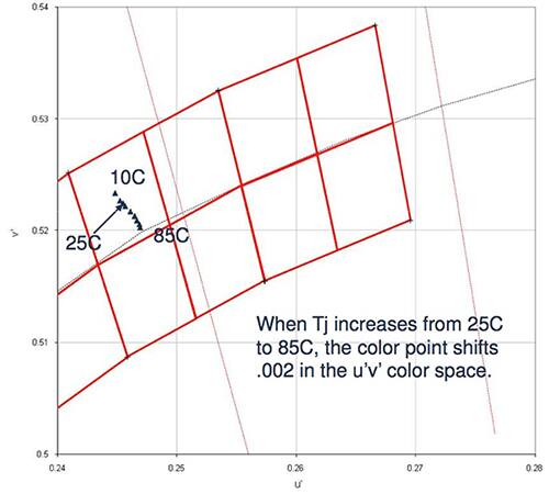 Image of color shift against junction temperature for Cree XP-E LED