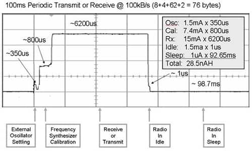 Image of Texas Instruments power requirements for wireless communications in wearables
