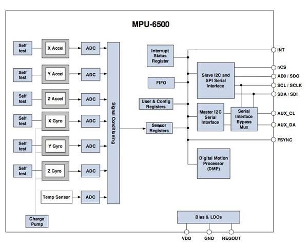 Block diagram of the InvenSense MPU-6500