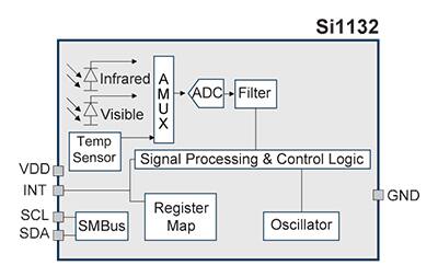Block diagram of the Silicon Labs Si1132-A10-GMR