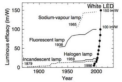 Image of the luminous efficacy of LEDs
