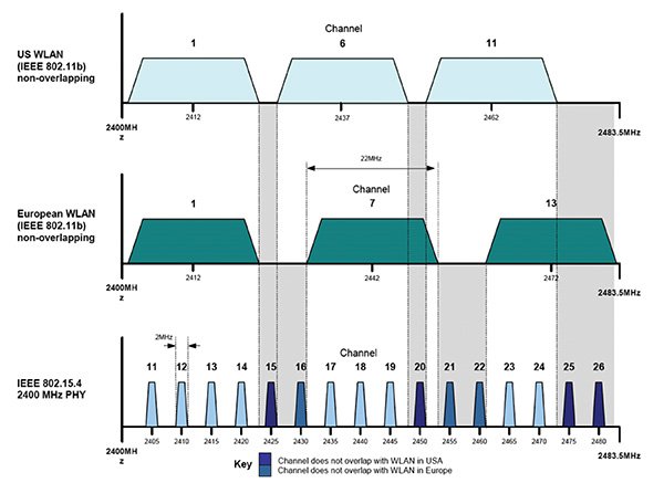 Image of ISM band sharing