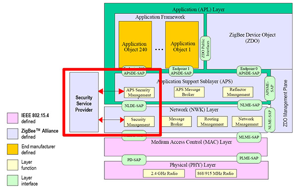 Image of 802.15.4 ZigBee security framework