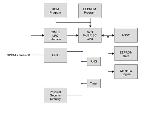 Image of Atmel’s AT97SC3204