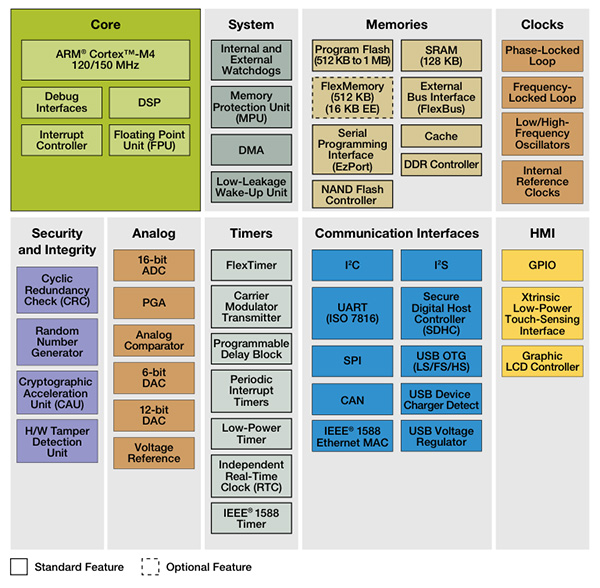 Image of Freescale’s Kinetis families