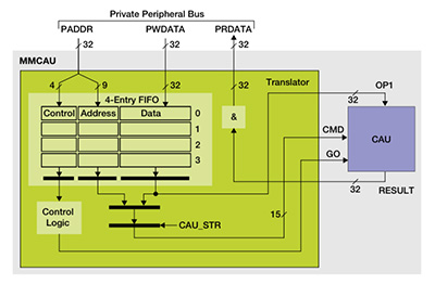 Image of Freescale’s Hardware Encryption coprocessor