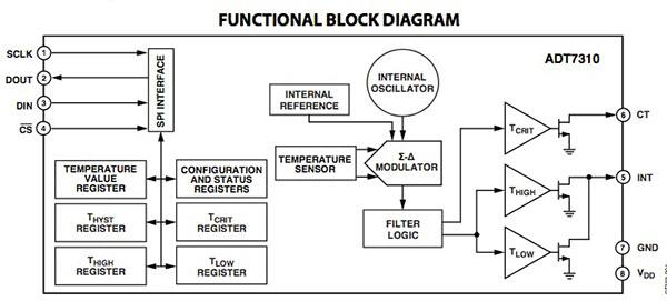 Block diagram of Analog Devices ADT7310
