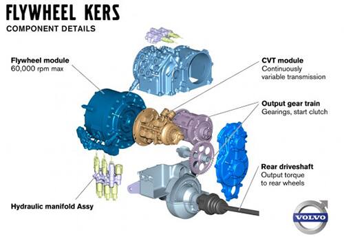 Image of Volvo KERS energy recovery system