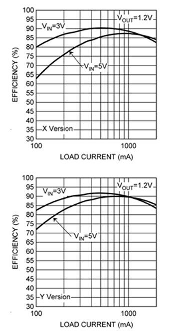 Image of Texas Instruments LM26420 at different switching frequencies