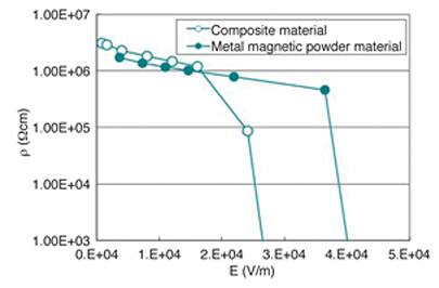 Image of composite material vs. TAIYO YUDEN metal magnetic powder