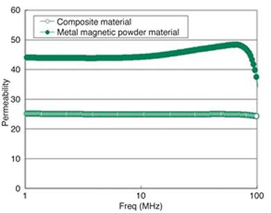 Image of composite material vs. TAIYO YUDEN magnetic powder