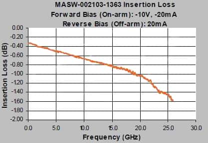 Image of M/A-Com MASW-002103-1363 SPDT switch insertion loss