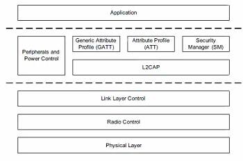 Image of user application layers