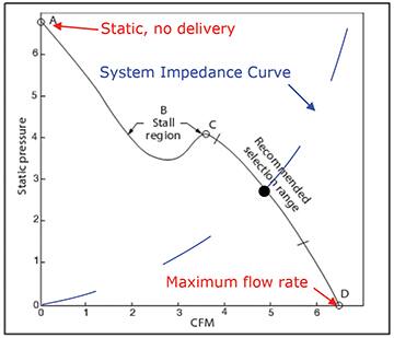 Image of typical fan and impedance curves