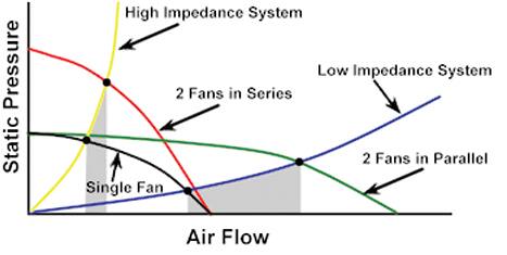 Image of the effect of multiple fans on system pressure and flow rate