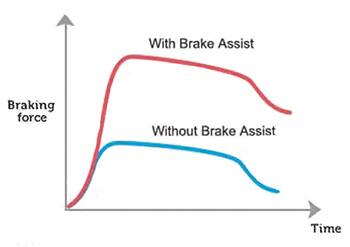 Image of reaction and braking time with and without Toyota’s Brake Assist