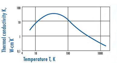 Image of thermal conductivity of aluminum nitride