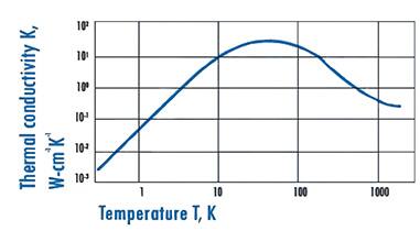 Image of thermal conductivity of silicon