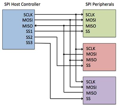 Image of SPI controller and peripherals