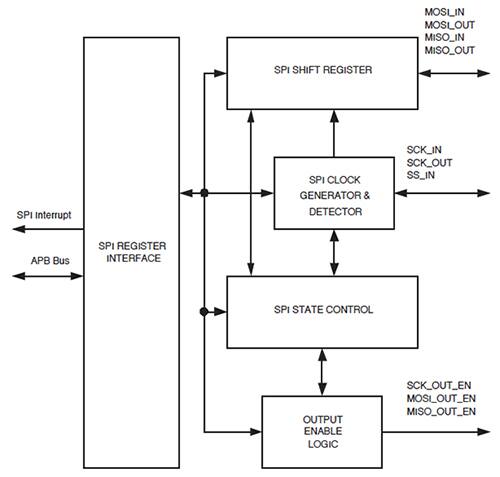 Block Diagram of NXP LPC1756 MCU SPI Controller