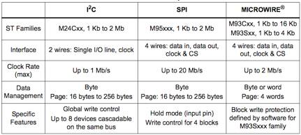 Characteristics of STMicroelectronics Serial Interface EEPROMs M24C/M95/M93C