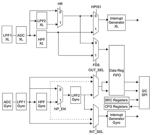 Block Diagram of STMicroelectronics SPI accelerometer