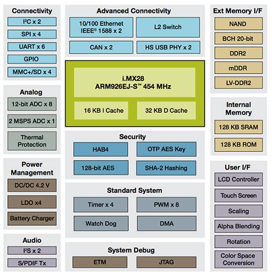Image of Freescale’s ARM9-based i.MX28 Family