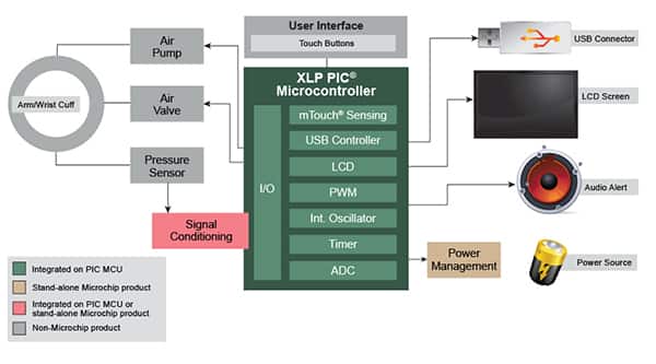 Image of Microchip’s design for blood pressure monitor