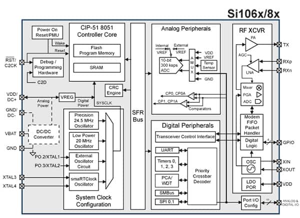 Silicon Labs Si106x 收发器图