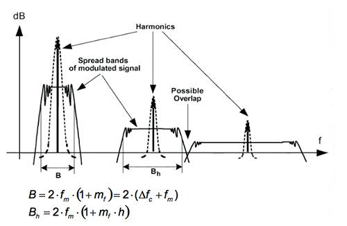 Image of spreading of harmonics