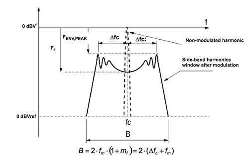 Image of spectrum of a sine wave