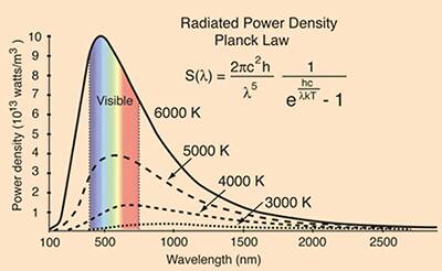 Image of spectral power distribution of black body radiators