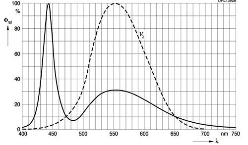 Image of spectral power distribution from OSRAM OSLON SSL white LED