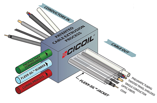 Image of the exclusive Cicoil extrusion process