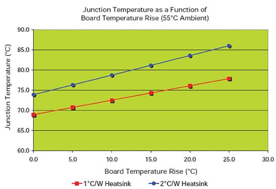 Image of effect of board temperature rise on junction temperature
