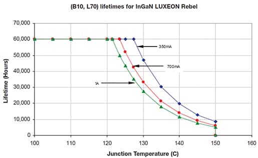 Image of Ingan LUXEON Rebel LEDs expected lifetimes