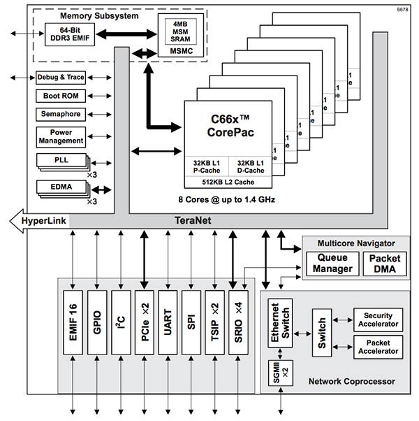 Block Diagram of Texas Instruments Multi-Core DSP