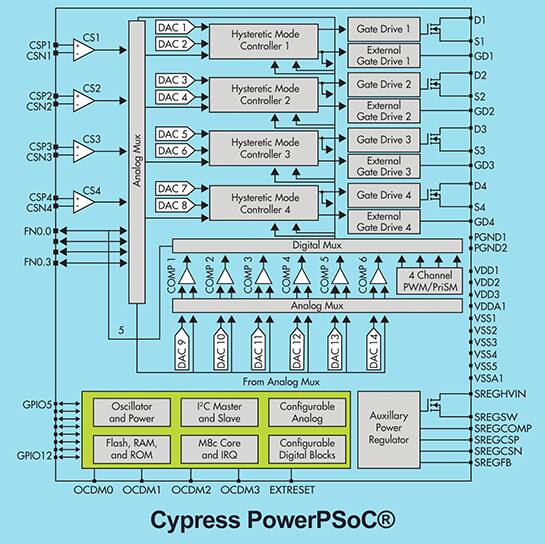 Diagram of Cypress Semiconductor CY8CLED0xD/G0y family of PowerPSoC ICs