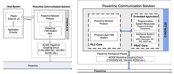 执行 PLC 堆栈的 Cypress Semiconductor PSoC 内核图