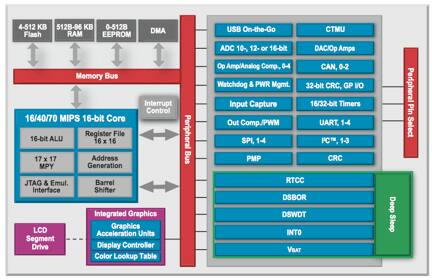 Diagram of Microchip PIC24 and dsPIC DSC Family