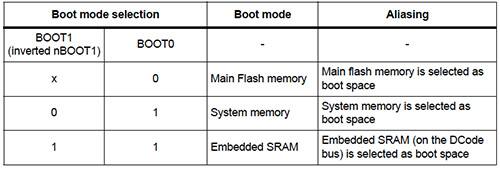 Image of STMicroelectronics STM32F373 boot options