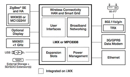 Diagram of Freescale MCUs for the Smart Grid