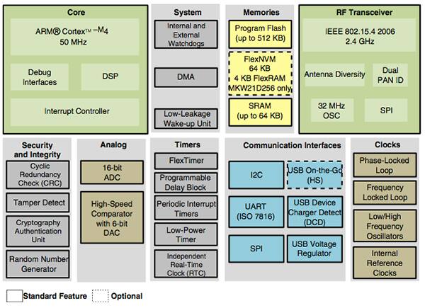 Diagram of Freescale’s MKW20 family