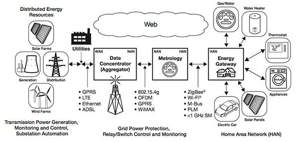 Diagram of Freescale’s smart grid and metering solutions overview